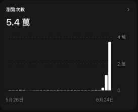 第 3 天的瀏覽次數 5.4 萬