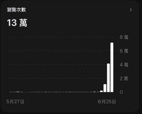 第 4 天的瀏覽次數