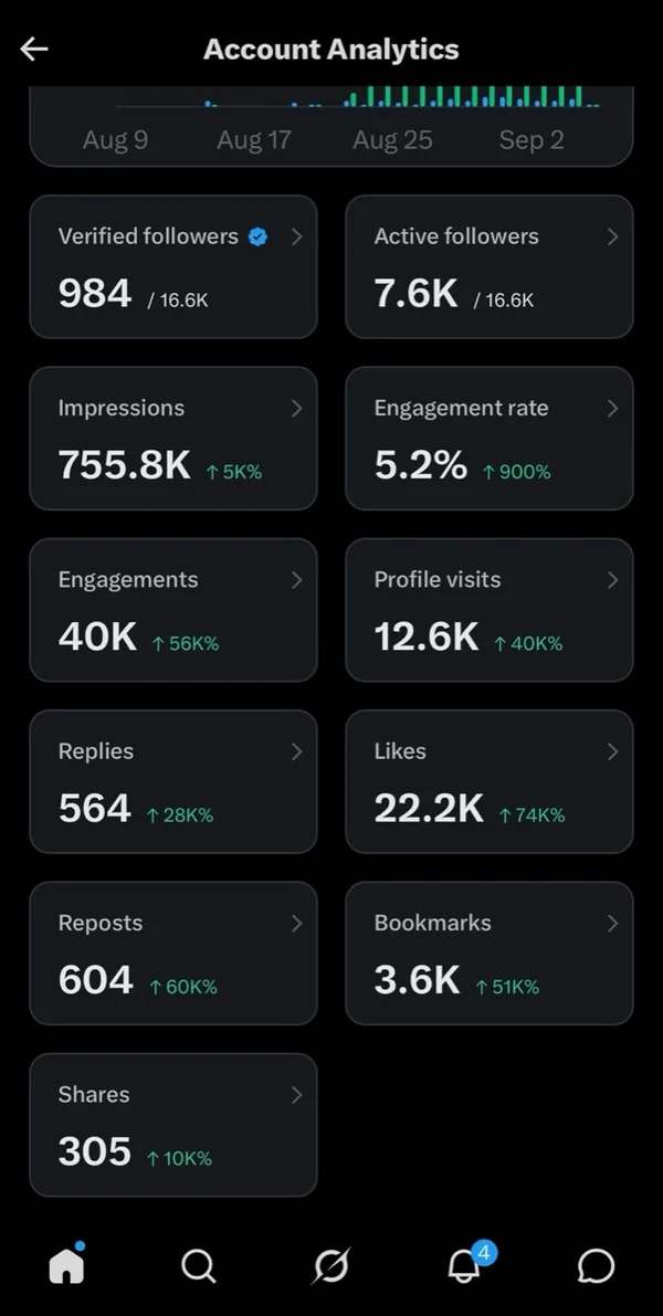 @tinaaaaalee 的 X Account Analytics：用 FRIDAI 的 30 天裡曝光 755.8K、互動 40K、互動率 5.2%、個人檔案瀏覽 12.6K