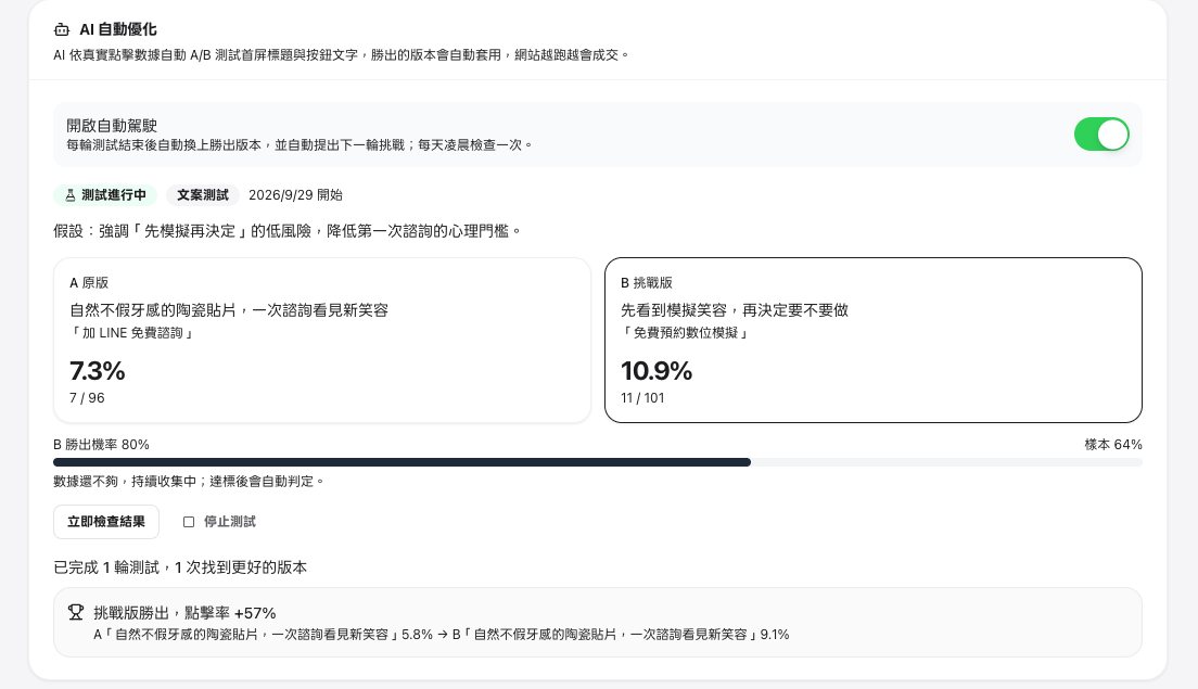 AI auto-optimisation in the Results tab: the Autopilot switch, this round's hypothesis, the click-rate comparison of the original and challenger, and the record of finished tests