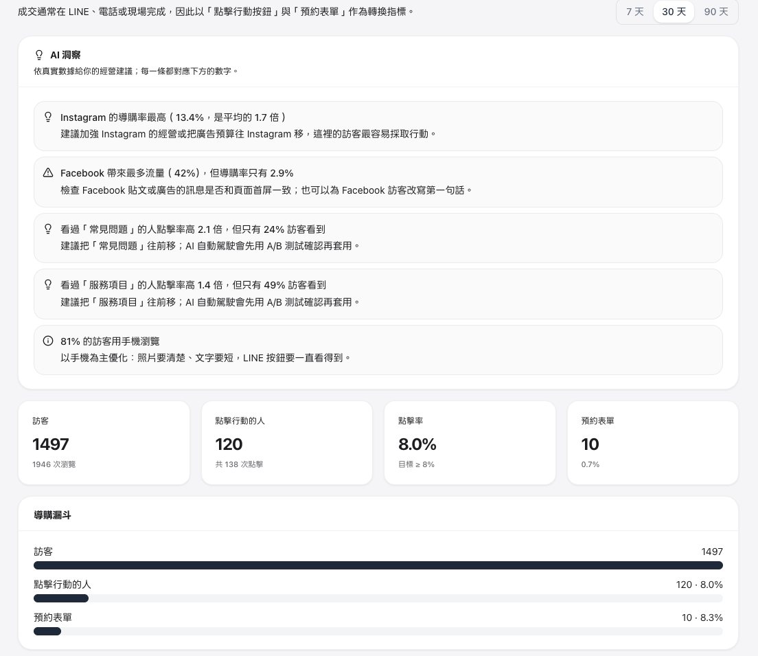 AI insights in plain language, the four key numbers for visitors, people who clicked, click rate and booking forms, and the conversion funnel
