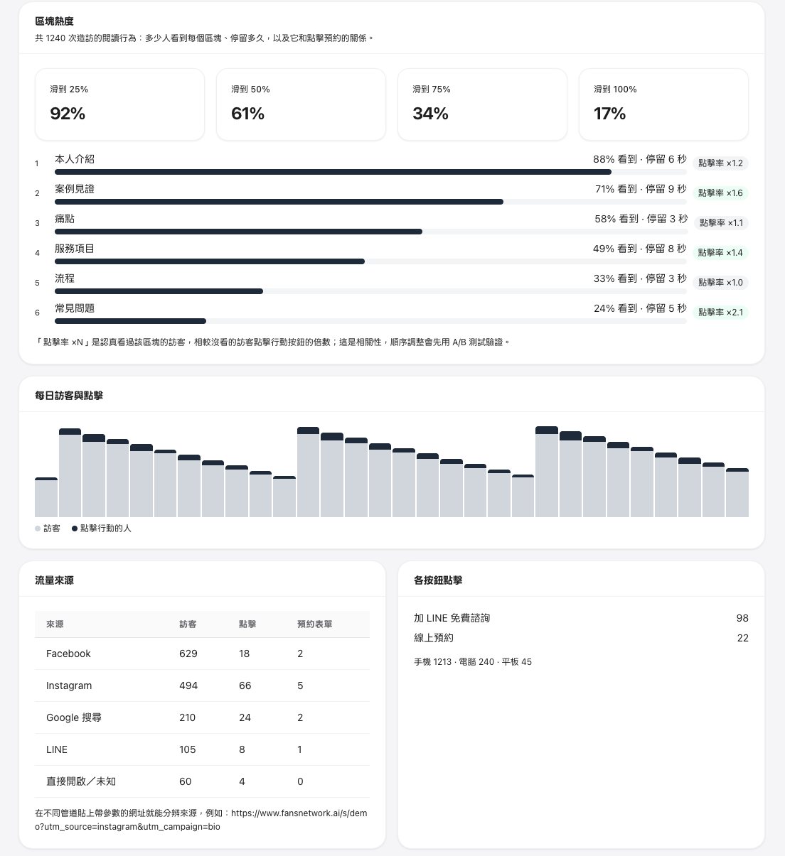 Section engagement, daily visitors and clicks, traffic sources, and button clicks with the device split