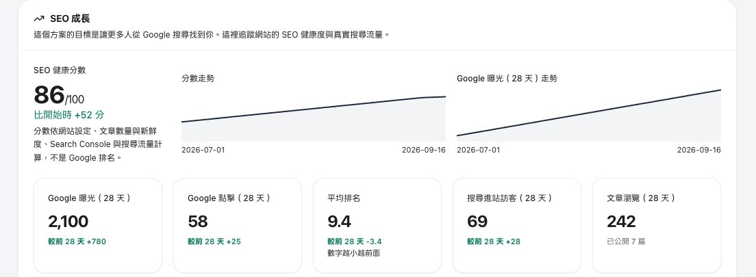 SEO growth: the SEO health score and trend, the Google impressions trend, and Google impressions, clicks, average position, visitors from search and article views