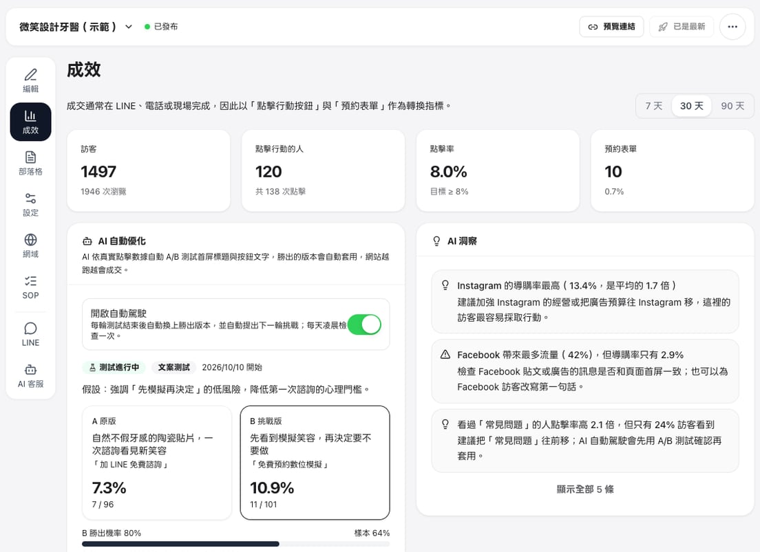 The Results view: visitors, people who clicked, click rate and booking forms at the top, with AI auto-optimisation's current test on the left and AI insights in plain language on the right
