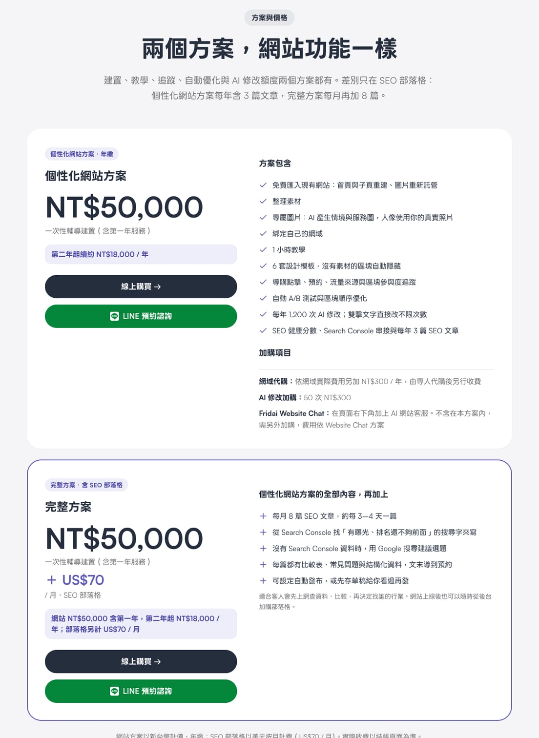 Plans and pricing on the FRIDAI AI Sales Pages product page: the Personal Website plan at NT$50,000 including year one and NT$18,000 a year from year two, and the Full plan adding the SEO blog at US$70 a month