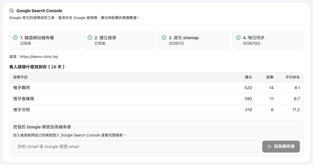 部落格畫面的 Google Search Console 區塊：驗證網站擁有權、建立資源、提交 sitemap、每日同步四個步驟都已完成，下面是客人搜尋什麼找到你的搜尋字詞、曝光、點擊與平均排名，以及把我的 Google 帳號加為擁有者