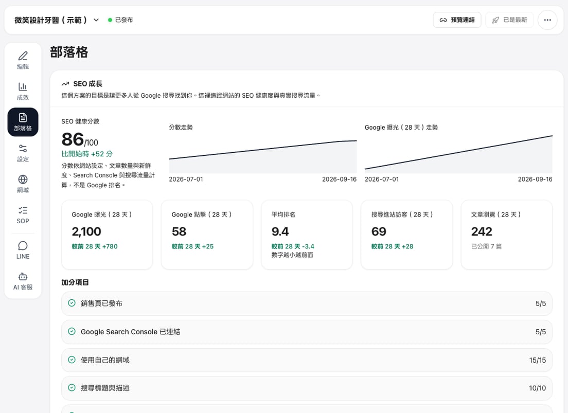 部落格畫面最上面的 SEO 成長：SEO 健康分數 86/100、比開始時 +52 分、分數走勢與 Google 曝光走勢，Google 曝光、點擊、平均排名、搜尋進站訪客與文章瀏覽五個數字，以及加分項目清單