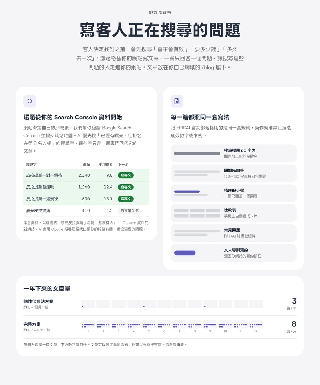 FRIDAI 官網 AI 銷售頁的 SEO 部落格說明：選題從 Search Console 資料開始的示意表格、每一篇都照同一套寫法的文章結構，以及兩個方案一年下來的文章量