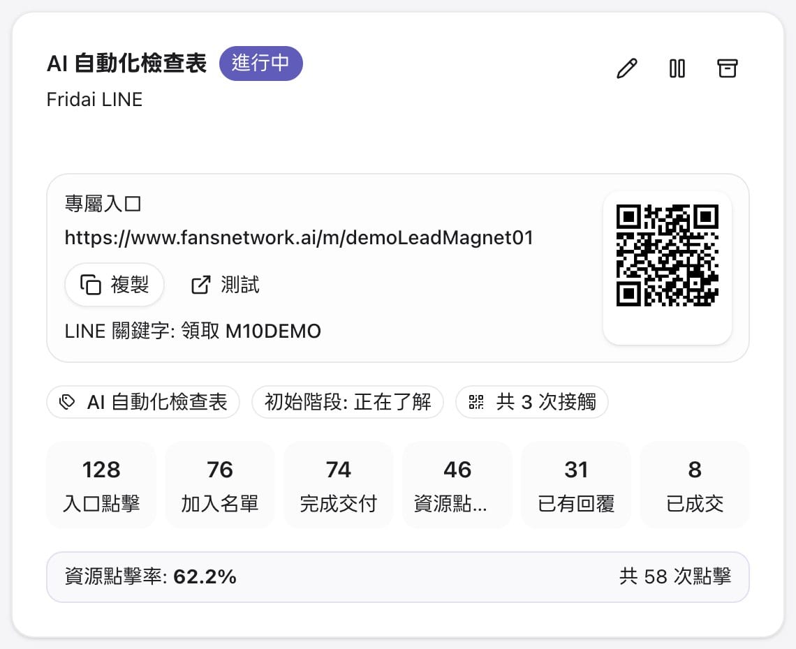 FRIDAI 名單磁鐵卡片,顯示專屬連結、複製與測試按鈕、QR Code、LINE 關鍵字、自動標籤與入口點擊到已成交的成效數字