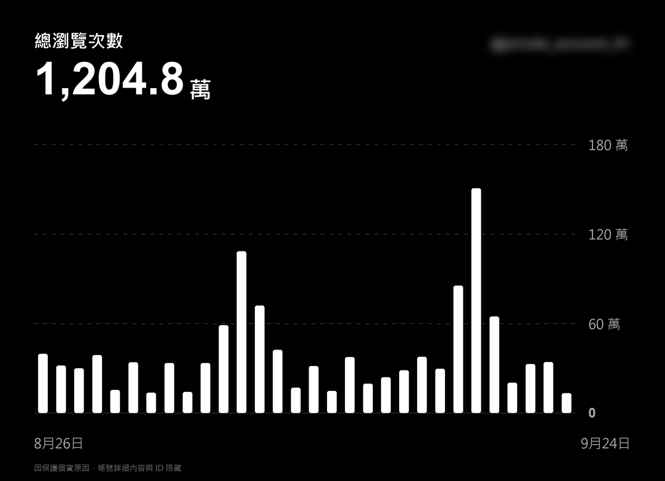 總瀏覽次數洞察風格圖例，右上角 ID 已模糊處理；數字與逐日圖形為示意